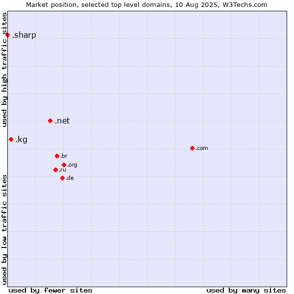 Market position of .net (Network providers) vs. .kg (Kyrgyzstan) vs. .sharp (Sharp brand)