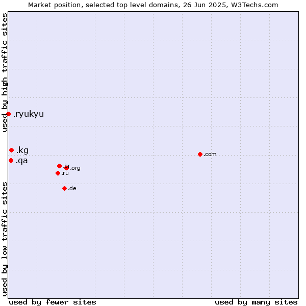 Market position of .kg (Kyrgyzstan) vs. .qa (Qatar) vs. .ryukyu (Ryukyu, region of Okinawa, Japan)