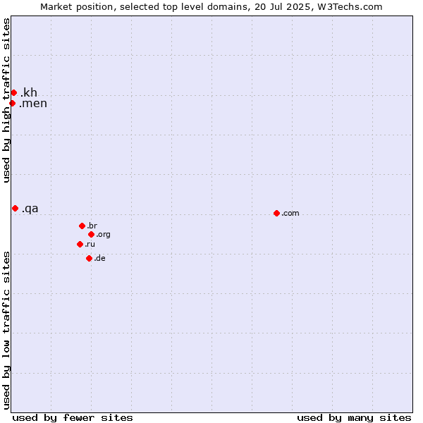 Market position of .qa (Qatar) vs. .kh (Cambodia) vs. .men (Men)