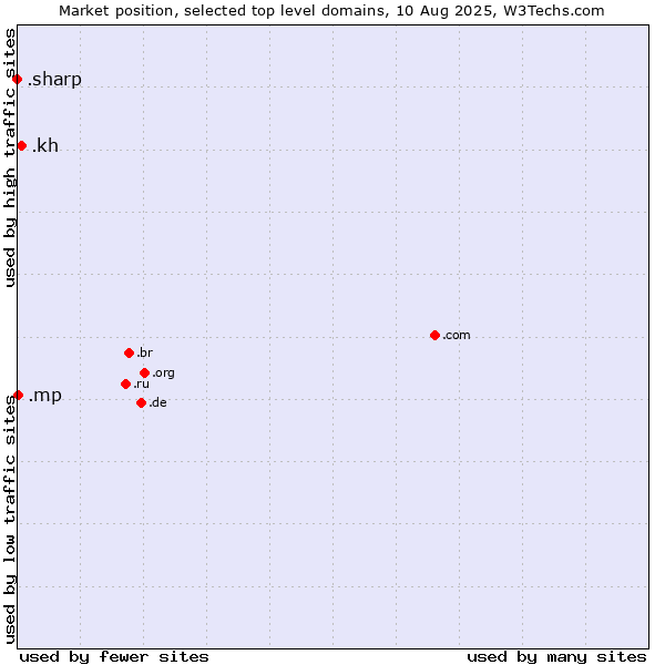 Market position of .kh (Cambodia) vs. .mp (Northern Mariana Islands) vs. .sharp (Sharp brand)