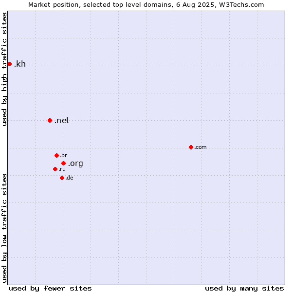 Market position of .org (Organizations) vs. .net (Network providers) vs. .kh (Cambodia)