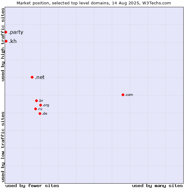 Market position of .net (Network providers) vs. .kh (Cambodia) vs. .party (Party)