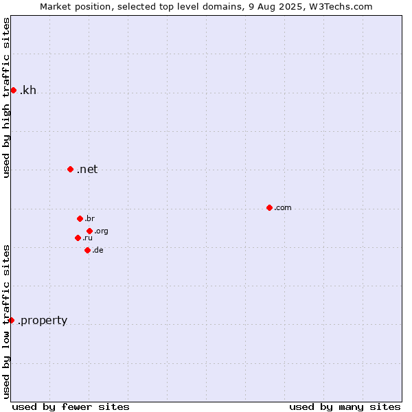 Market position of .net (Network providers) vs. .kh (Cambodia) vs. .property (Property)