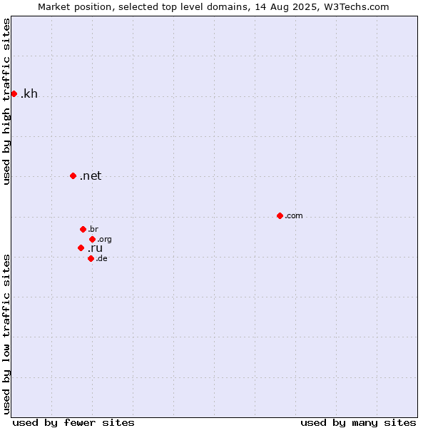 Market position of .ru (Russian Federation) vs. .net (Network providers) vs. .kh (Cambodia)