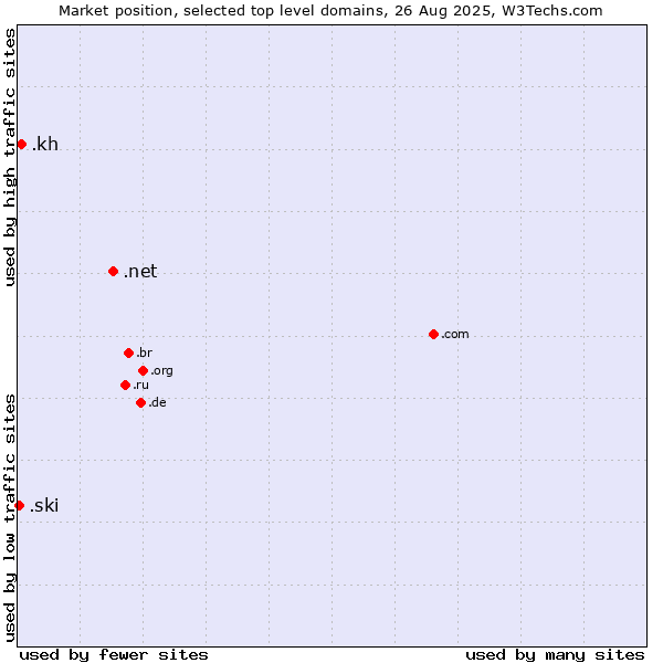 Market position of .net (Network providers) vs. .kh (Cambodia) vs. .ski (Ski sports community )