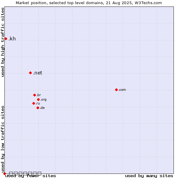 Market position of .net (Network providers) vs. .kh (Cambodia) vs. .الجزائر (Algeria, Arabic country code)