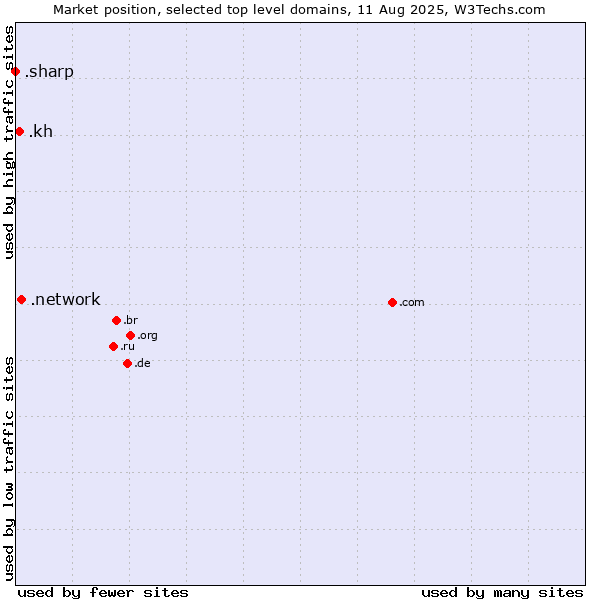 Market position of .network (Network) vs. .kh (Cambodia) vs. .sharp (Sharp brand)