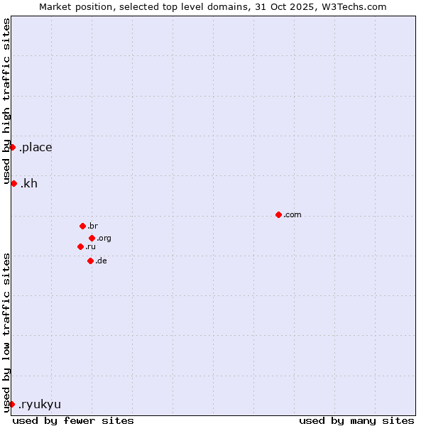 Market position of .kh (Cambodia) vs. .place (Place) vs. .ryukyu (Ryukyu, region of Okinawa, Japan)