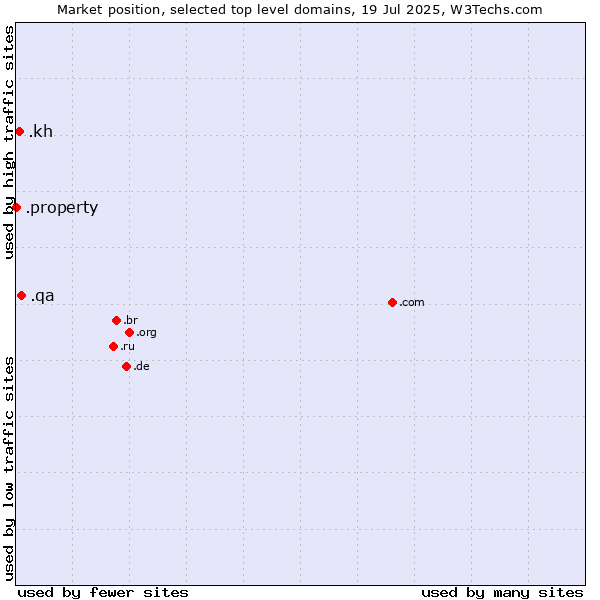 Market position of .qa (Qatar) vs. .kh (Cambodia) vs. .property (Property)