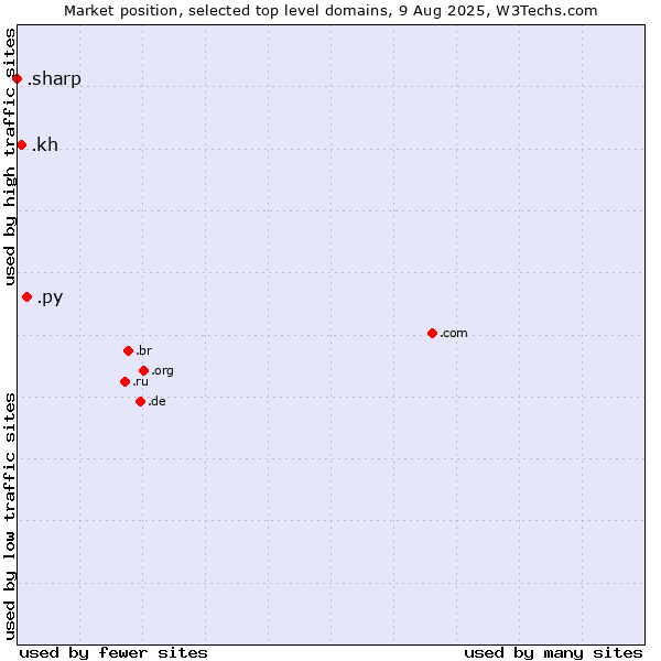 Market position of .py (Paraguay) vs. .kh (Cambodia) vs. .sharp (Sharp brand)