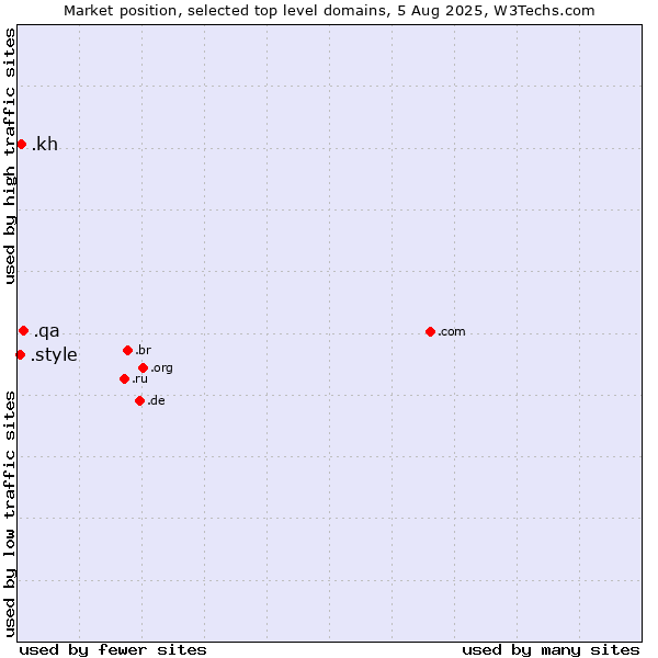 Market position of .qa (Qatar) vs. .kh (Cambodia) vs. .style (Style)