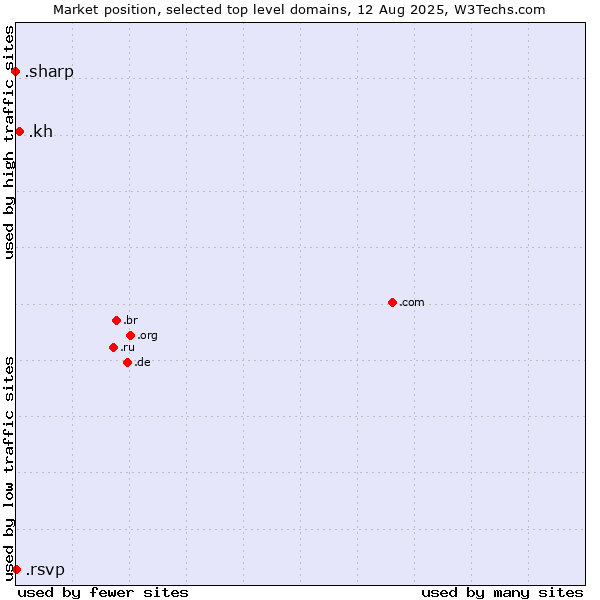 Market position of .kh (Cambodia) vs. .rsvp (RSVP (French 