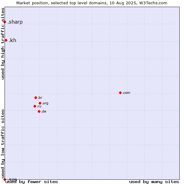 Market position of .kh (Cambodia) vs. .sharp (Sharp brand) vs. .sas (SAS Institute brand)
