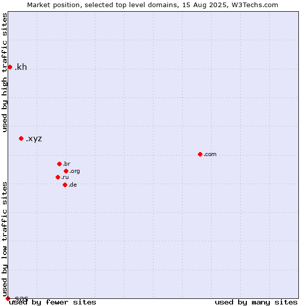 Market position of .xyz (XYZ) vs. .kh (Cambodia) vs. .sas (SAS Institute brand)