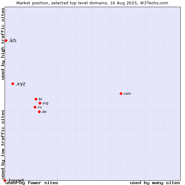 Market position of .xyz (XYZ) vs. .kh (Cambodia) vs. .target (Target brand)