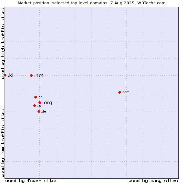 Market position of .org (Organizations) vs. .net (Network providers) vs. .ki (Kiribati)