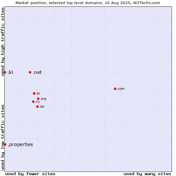 Market position of .net (Network providers) vs. .properties (Properties) vs. .ki (Kiribati)