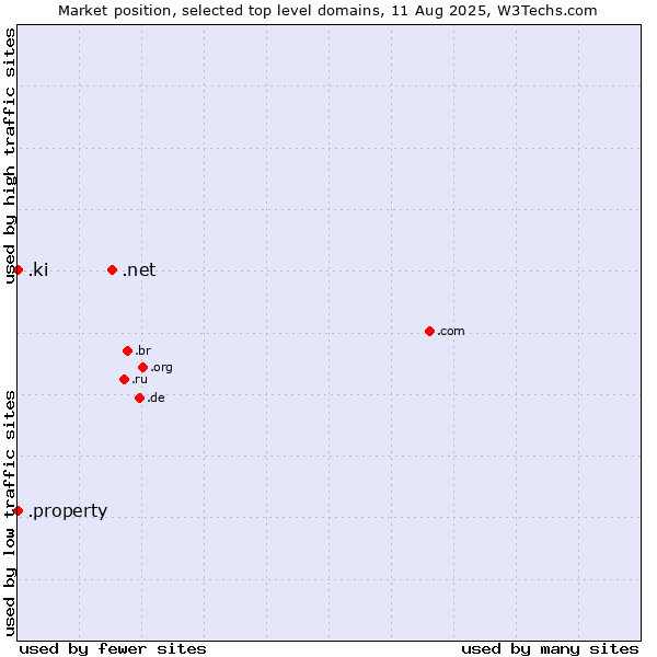 Market position of .net (Network providers) vs. .property (Property) vs. .ki (Kiribati)