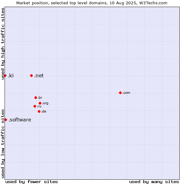 Market position of .net (Network providers) vs. .software (Software) vs. .ki (Kiribati)