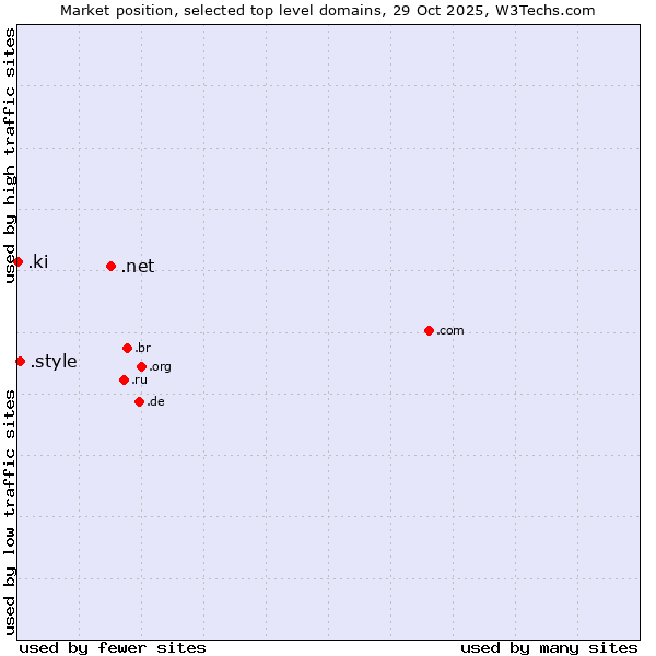 Market position of .net (Network providers) vs. .style (Style) vs. .ki (Kiribati)