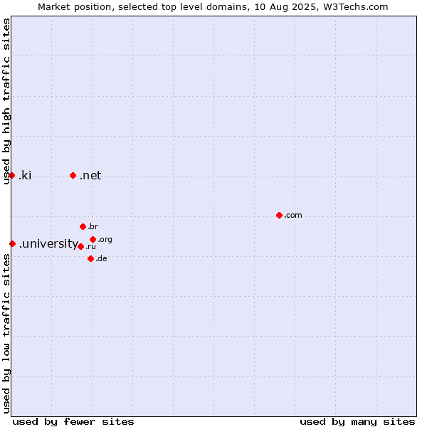 Market position of .net (Network providers) vs. .university (University) vs. .ki (Kiribati)