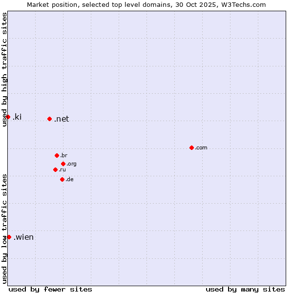 Market position of .net (Network providers) vs. .wien (City of Vienna (Wien), Austria) vs. .ki (Kiribati)