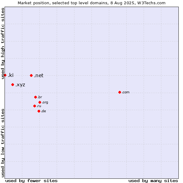 Market position of .net (Network providers) vs. .xyz (XYZ) vs. .ki (Kiribati)