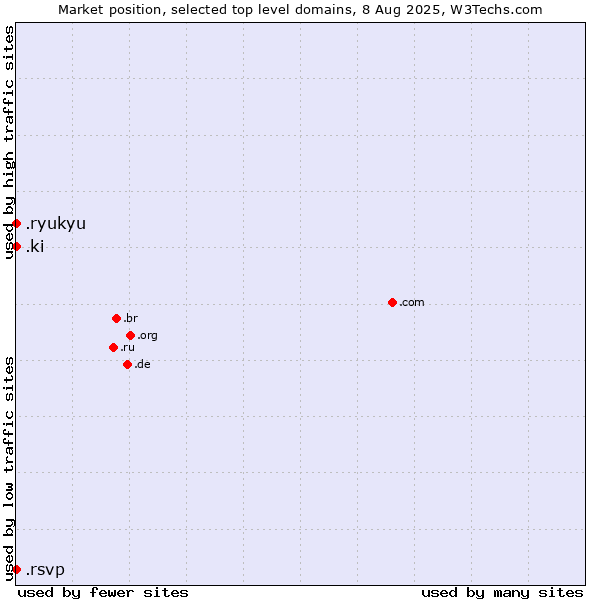 Market position of .ki (Kiribati) vs. .ryukyu (Ryukyu, region of Okinawa, Japan) vs. .rsvp (RSVP (French 