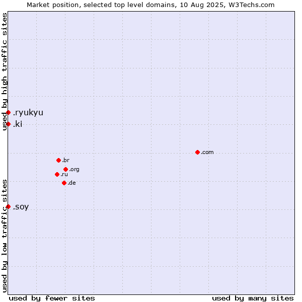 Market position of .soy (Spanish for I am) vs. .ki (Kiribati) vs. .ryukyu (Ryukyu, region of Okinawa, Japan)