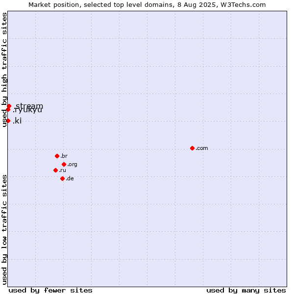 Market position of .stream (Stream) vs. .ki (Kiribati) vs. .ryukyu (Ryukyu, region of Okinawa, Japan)