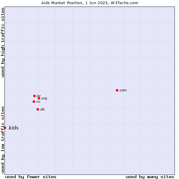 Market position of .kids