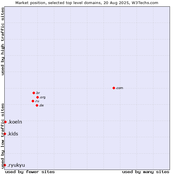 Market position of .koeln (City of Köln (Cologne), Germany) vs. .kids (Kids) vs. .ryukyu (Ryukyu, region of Okinawa, Japan)