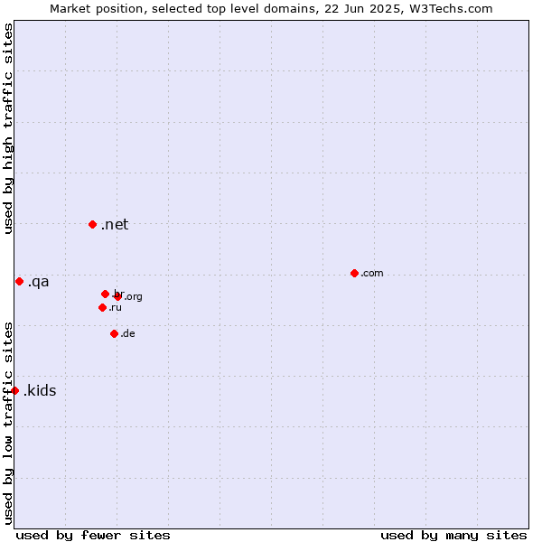 Market position of .net (Network providers) vs. .qa (Qatar) vs. .kids (Kids)