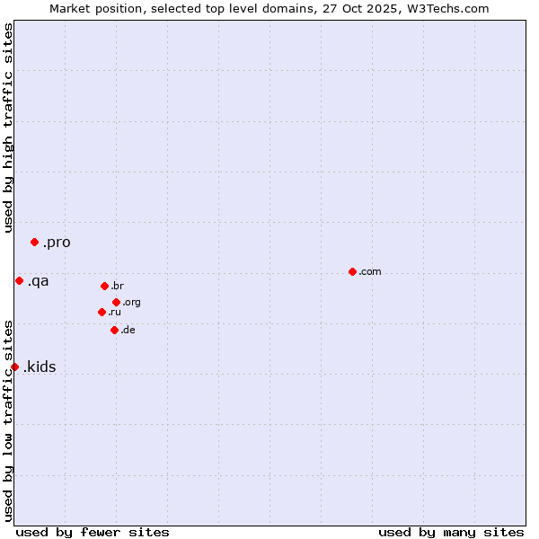 Market position of .pro (Professionals and related entities) vs. .qa (Qatar) vs. .kids (Kids)