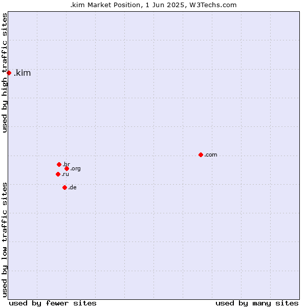 Market position of .kim