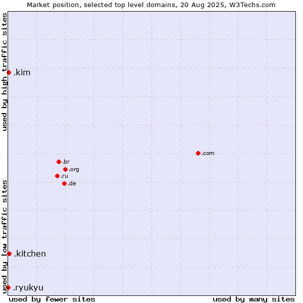 Market position of .kitchen (Kitchen) vs. .kim (Individuals and families with the surname Kim) vs. .ryukyu (Ryukyu, region of Okinawa, Japan)