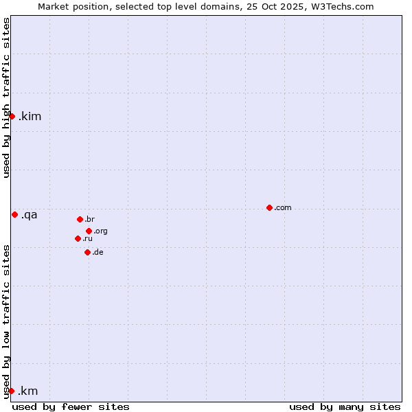 Market position of .qa (Qatar) vs. .kim (Individuals and families with the surname Kim) vs. .km (Comoros)