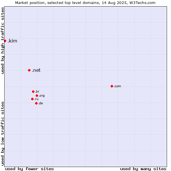 Market position of .net (Network providers) vs. .kim (Individuals and families with the surname Kim)