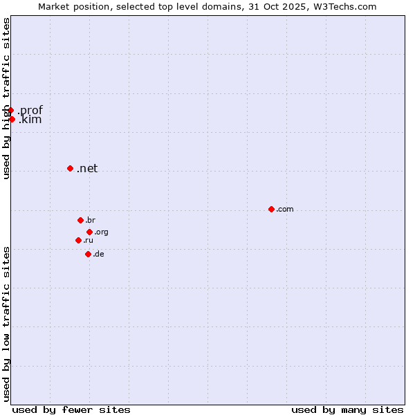 Market position of .net (Network providers) vs. .kim (Individuals and families with the surname Kim) vs. .prof (Short for professor)