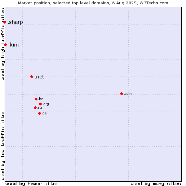 Market position of .net (Network providers) vs. .kim (Individuals and families with the surname Kim) vs. .sharp (Sharp brand)