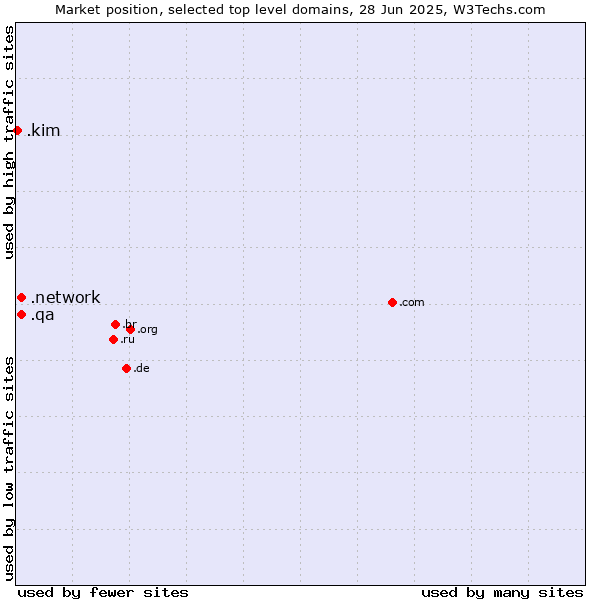 Market position of .network (Network) vs. .qa (Qatar) vs. .kim (Individuals and families with the surname Kim)