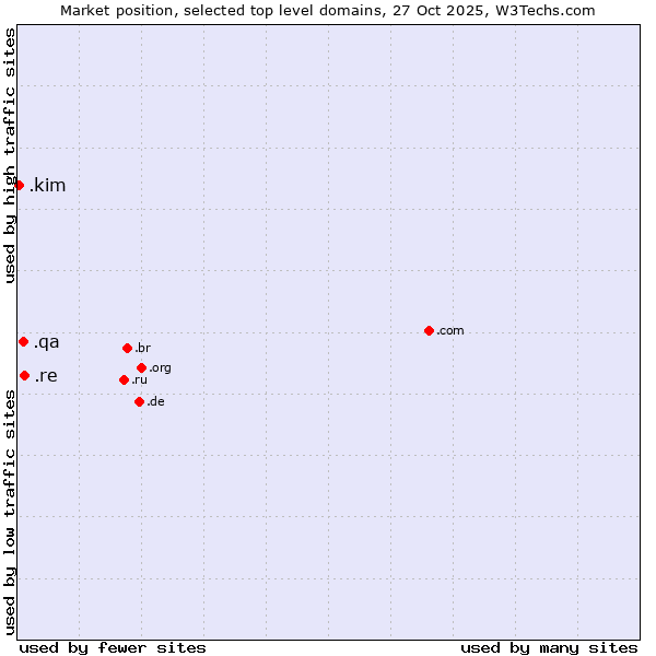 Market position of .re (Reunion) vs. .qa (Qatar) vs. .kim (Individuals and families with the surname Kim)
