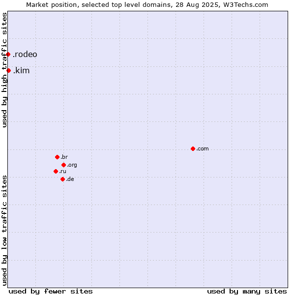 Market position of .kim (Individuals and families with the surname Kim) vs. .rodeo (Rodeo)