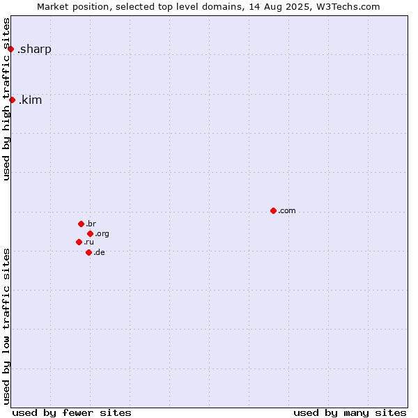 Market position of .kim (Individuals and families with the surname Kim) vs. .sharp (Sharp brand)