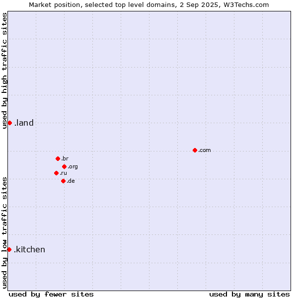Market position of .land (Land) vs. .kitchen (Kitchen)