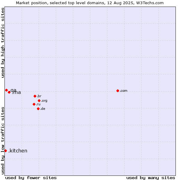 Market position of .ma (Morocco) vs. .qa (Qatar) vs. .kitchen (Kitchen)