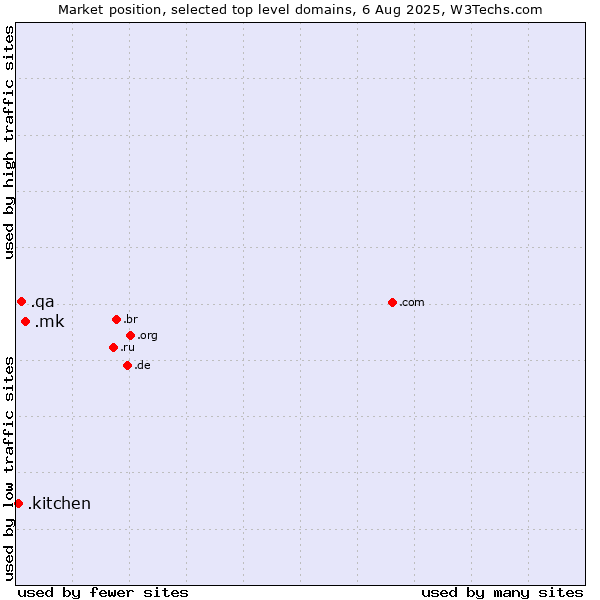 Market position of .mk (North Macedonia) vs. .qa (Qatar) vs. .kitchen (Kitchen)