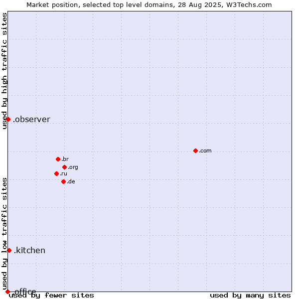 Market position of .kitchen (Kitchen) vs. .observer (Observer brand) vs. .office (Microsoft Office brand)