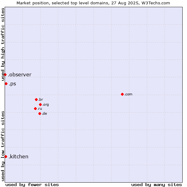 Market position of .ps (Palestine) vs. .kitchen (Kitchen) vs. .observer (Observer brand)