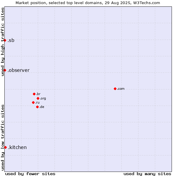 Market position of .kitchen (Kitchen) vs. .sb (Solomon Islands) vs. .observer (Observer brand)